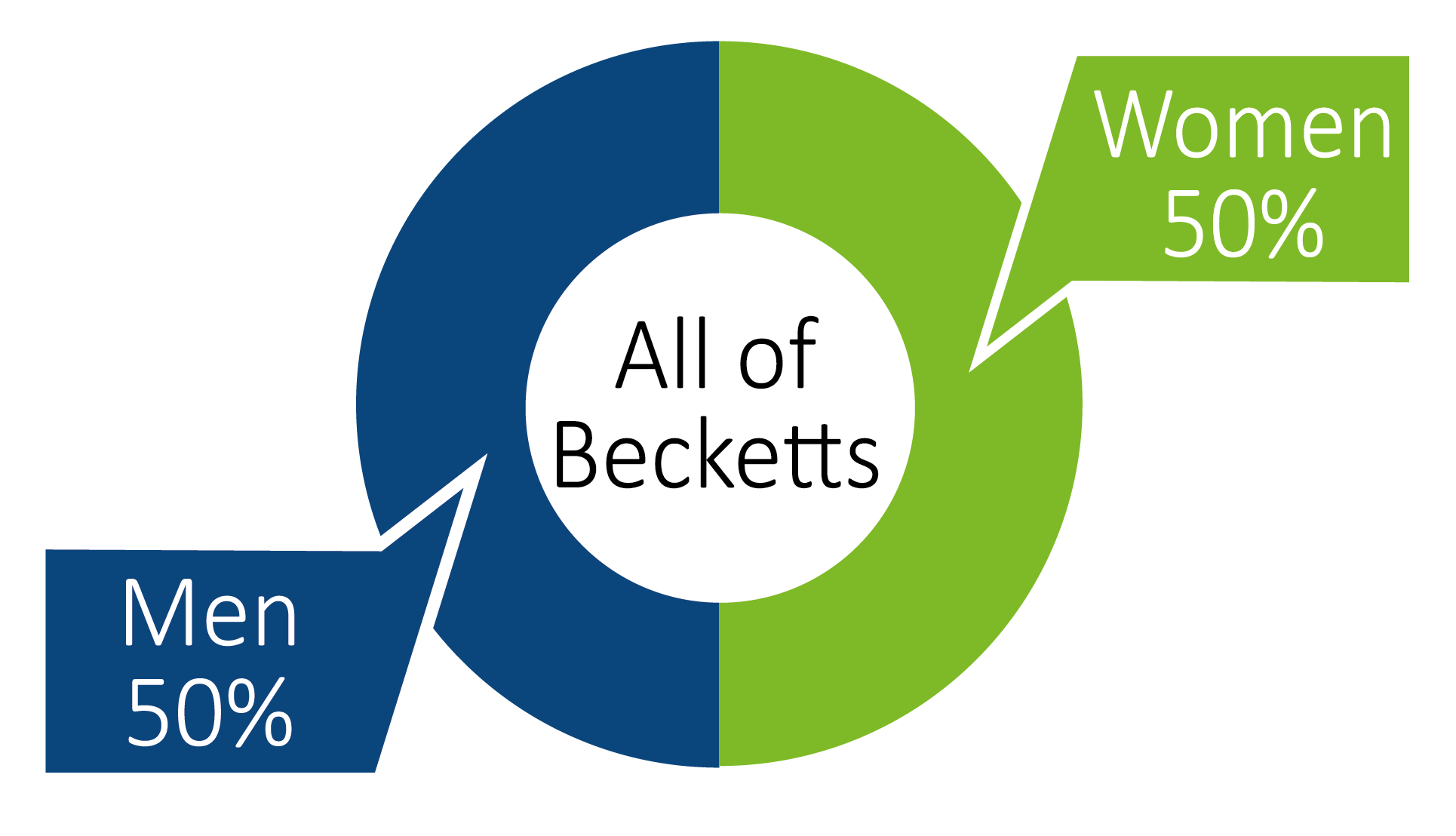 All of Becketts 2025