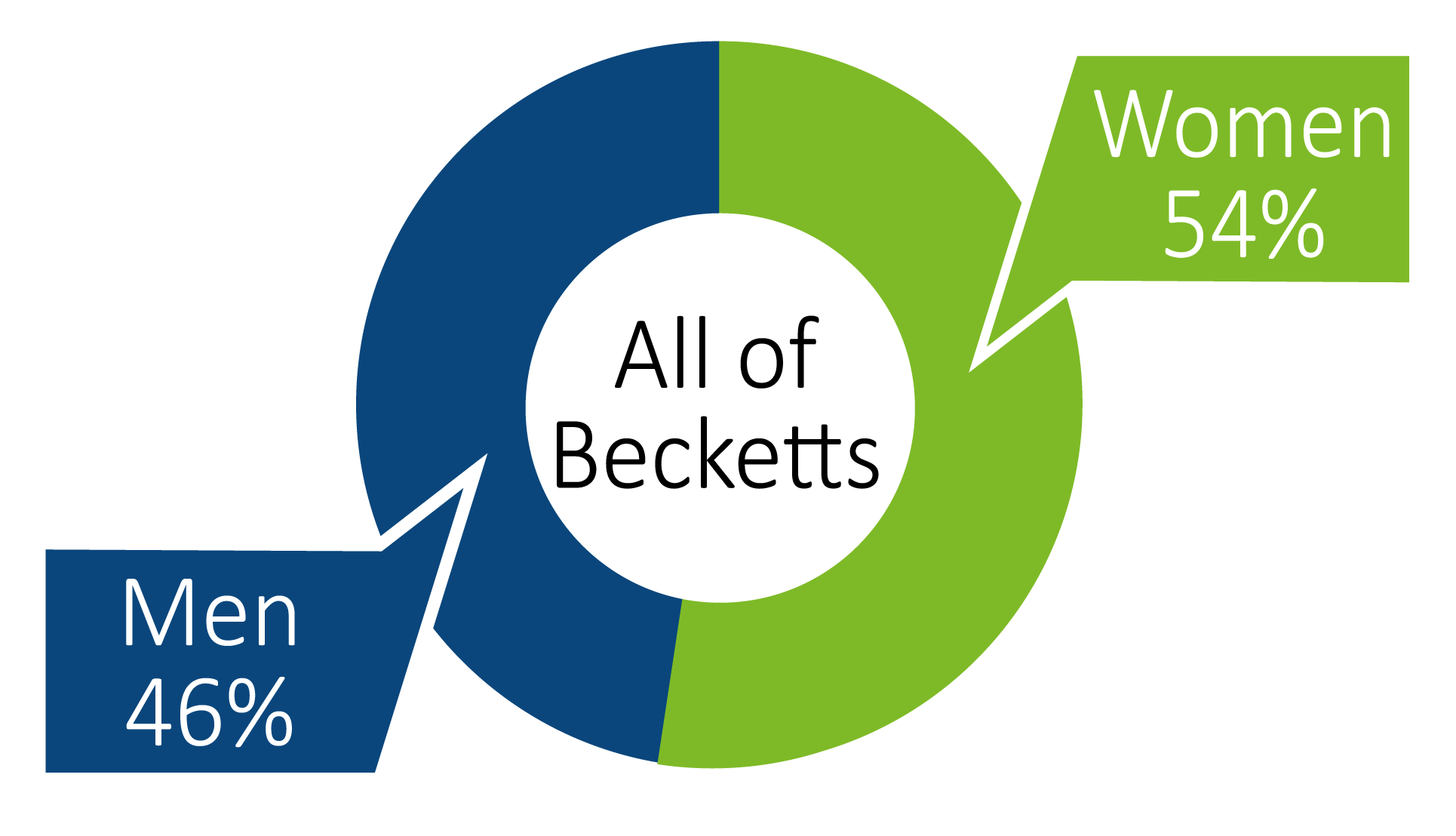 Gender diversity at Becketts