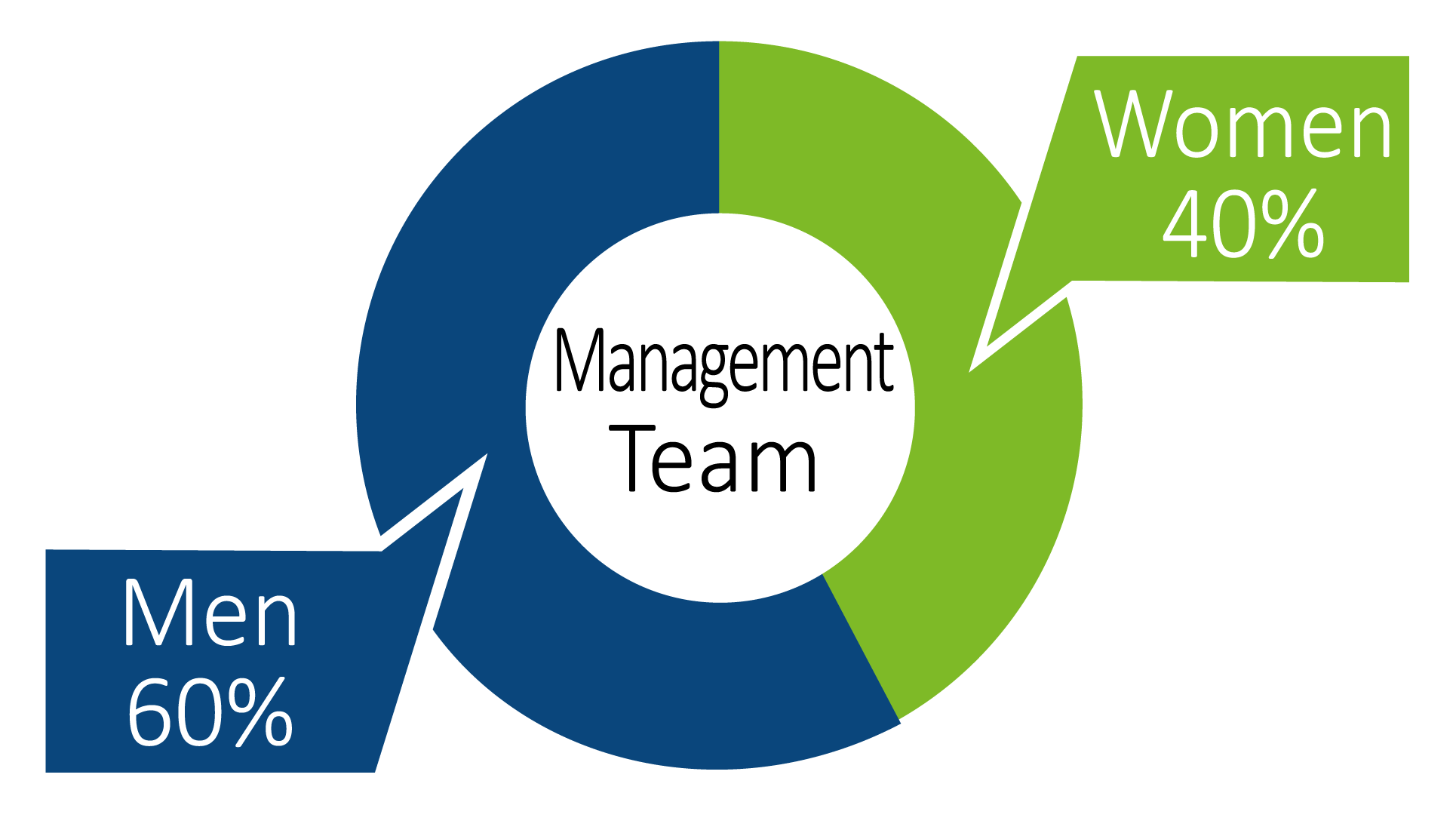 Management Team Diversity 2026