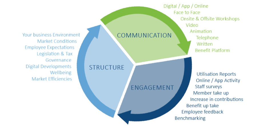 Employee Benefits Consultative cycle